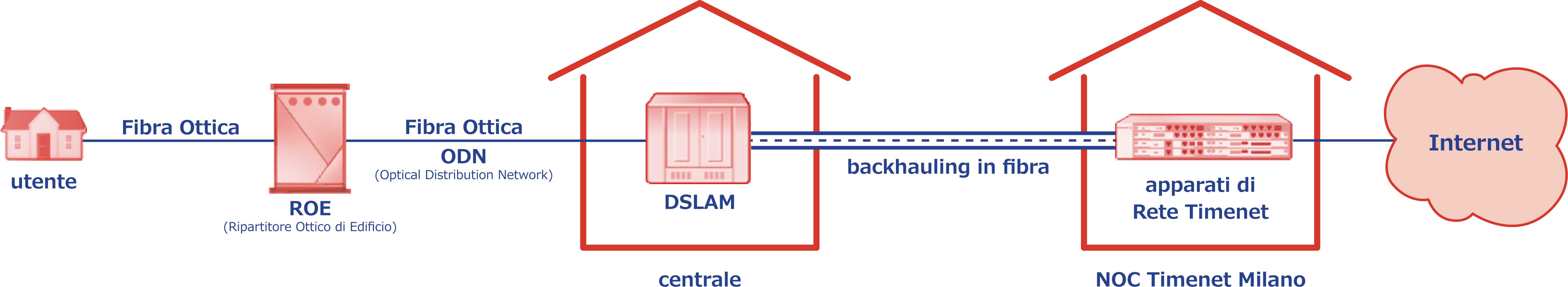 schema funzionamento Fibra 100 FTTH schema funzionamento Fibra 100 FTTH