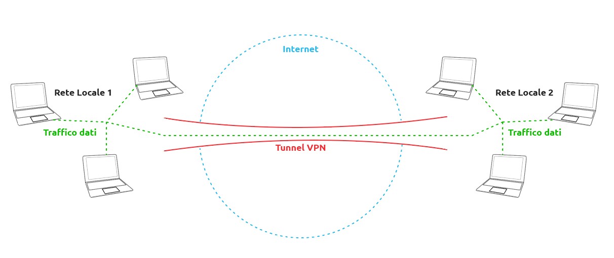 schema su VPN