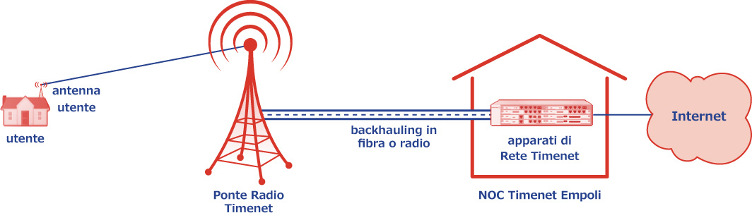 Schema rialscio circuito Internet Wireless
